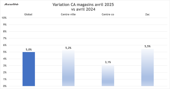 découvrez les résultats détaillés du bilan des ventes de votre entreprise pour le mois d'avril 2025. analysez les performances, identifiez les tendances clés et optimisez votre stratégie commerciale grâce à des données précises.