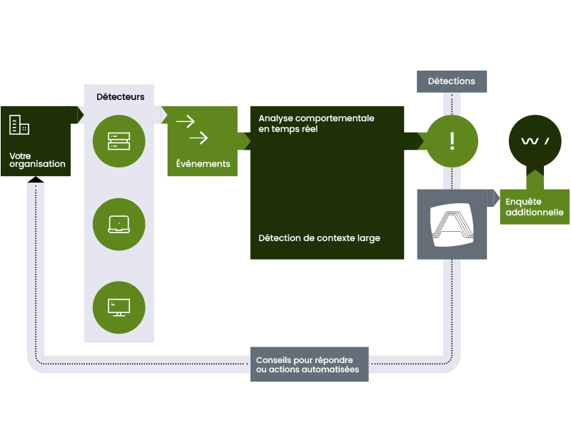 découvrez comment les ransomwares menacent la cybersécurité et comment les solutions edr (endpoint detection and response) peuvent protéger efficacement vos systèmes. prévenez les attaques et sécurisez vos données avec les dernières technologies de protection.