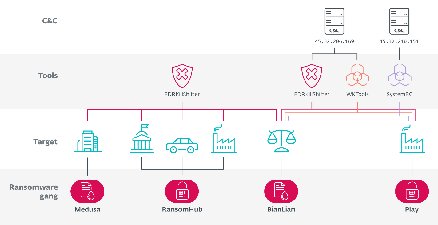 découvrez comment les ransomwares menacent la sécurité de vos données et comment les solutions edr (endpoint detection and response) peuvent protéger vos systèmes contre ces attaques. informez-vous sur les meilleures pratiques pour sécuriser votre entreprise et prévenir les pertes financières.