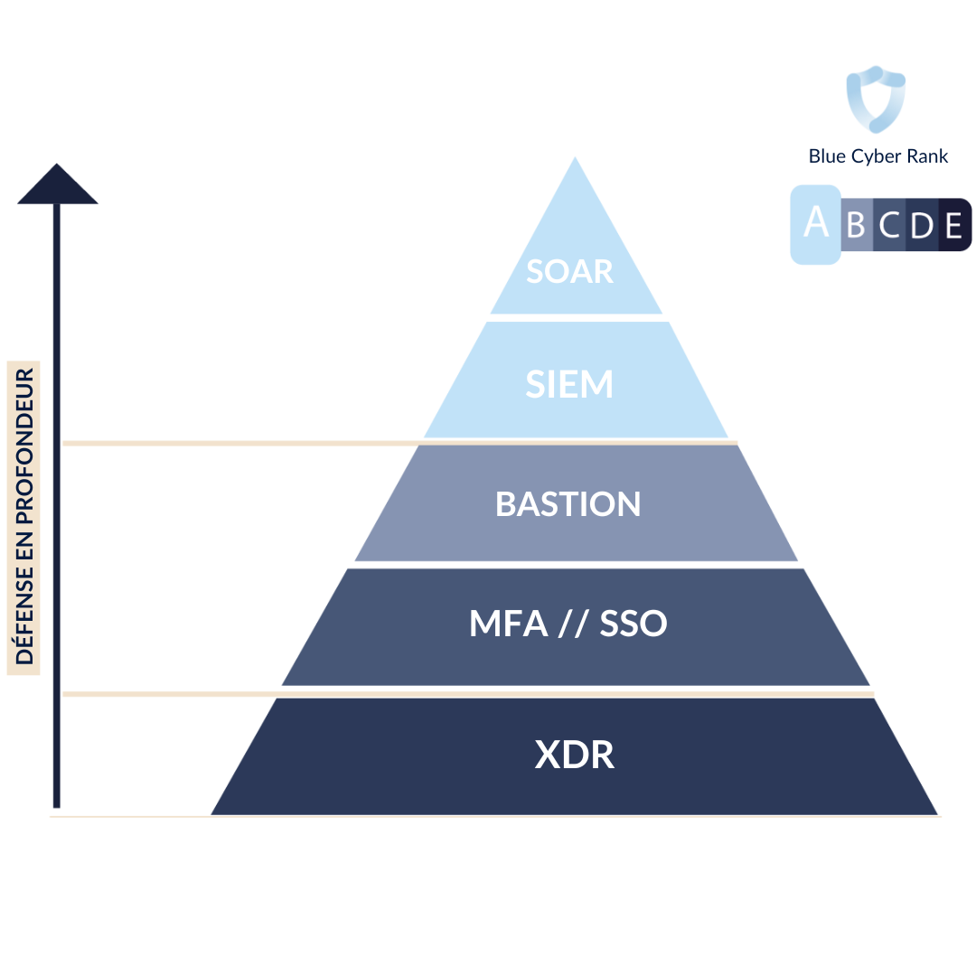 découvrez comment la cyberdéfense xdr (extended detection and response) renforce la sécurité de votre entreprise en offrant une visibilité complète sur les menaces, une réponse automatisée et une protection intégrée contre les cyberattaques. protégez vos données et vos systèmes avec une solution innovante.