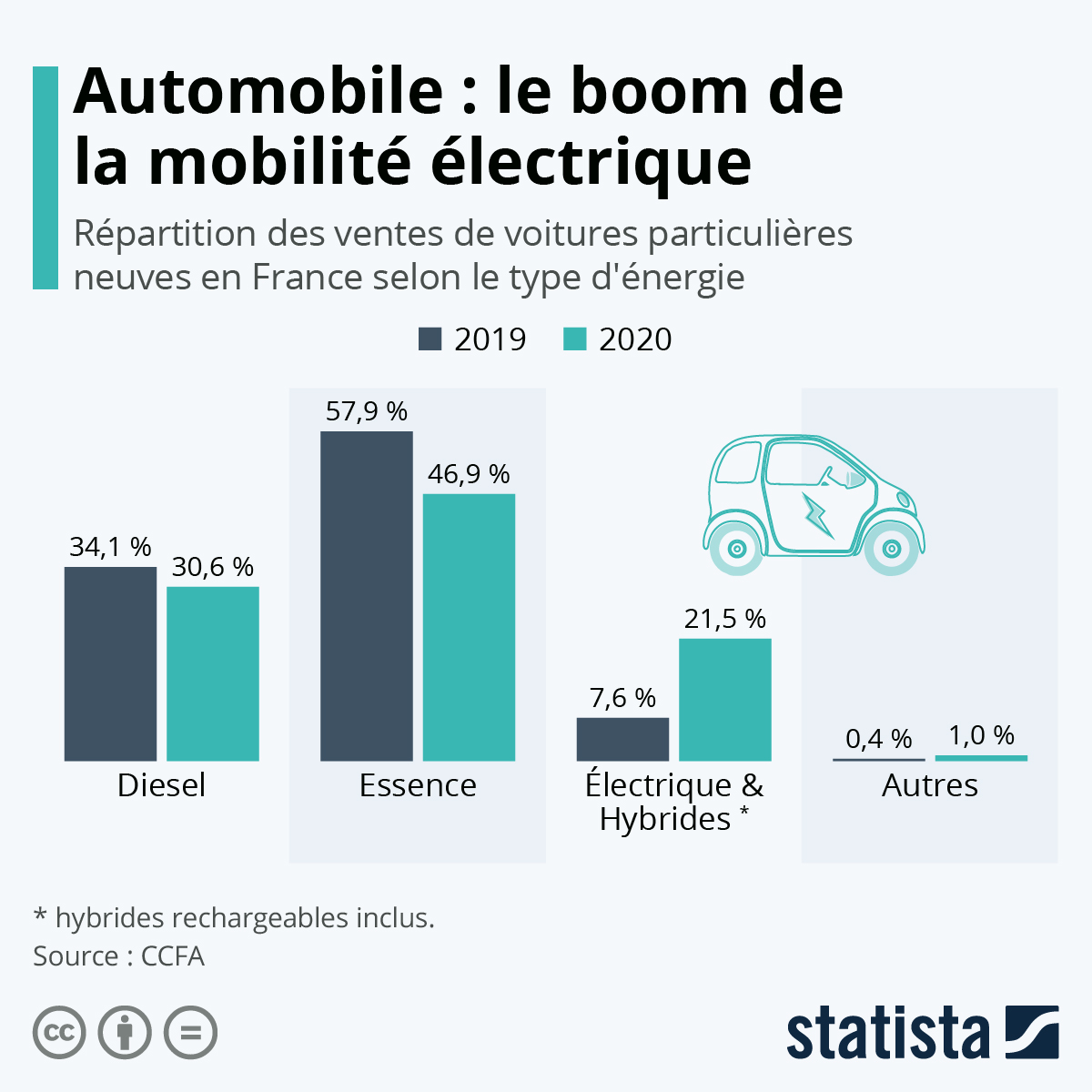 découvrez les différences clés entre les voitures hybrides et électriques. cette comparaison vous aide à choisir le véhicule qui correspond le mieux à vos besoins, en tenant compte de l'autonomie, de l'impact environnemental et des coûts d'entretien.