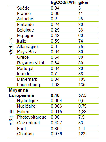 découvrez l'impact environnemental des voitures électriques : avantages, défis et contributions à la durabilité. comprenez comment ces véhicules révolutionnent le transport tout en minimisant leur empreinte écologique.