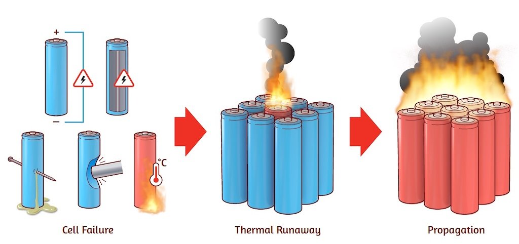découvrez pourquoi les batteries électriques peuvent s’enflammer, les causes principales et les conseils pour prévenir ce risque. protégez vos appareils et adoptez les bons réflexes de sécurité.