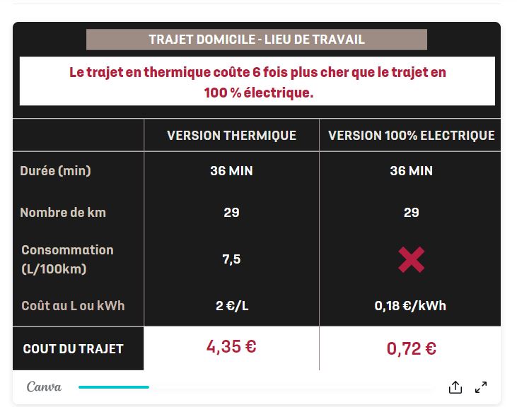 découvrez les différences entre les véhicules électriques et thermiques : avantages, inconvénients, coûts, écologie et expérience de conduite pour mieux choisir selon vos besoins.