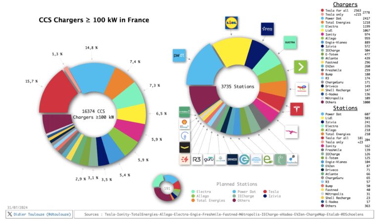 découvrez le réseau de recharge européen tesla, la solution idéale pour recharger rapidement votre véhicule électrique lors de vos déplacements à travers l’europe avec des superchargeurs performants et accessibles.