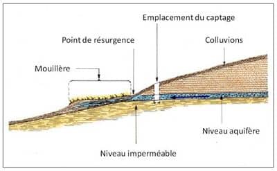 découvrez comment réaliser un drainage de terrain efficace pour éviter les problèmes d’humidité, protéger vos fondations et assurer la longévité de votre jardin ou de votre maison.