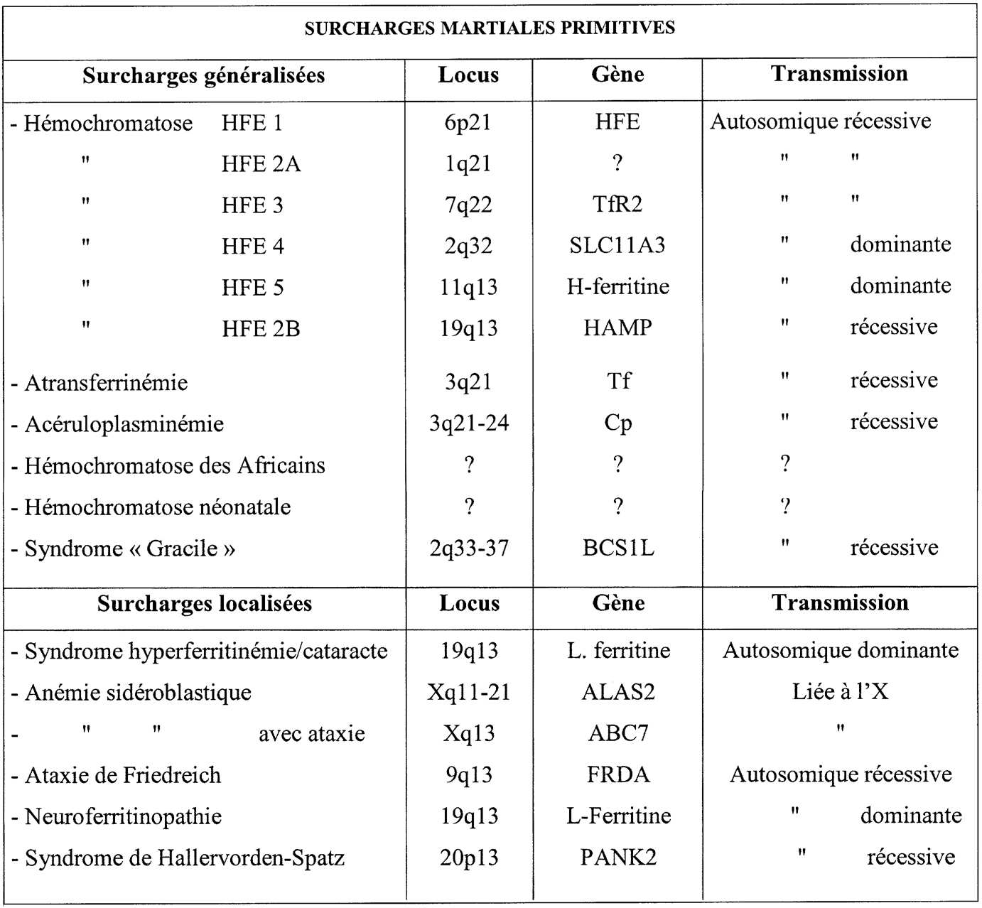 découvrez les principaux symptômes d'une ferritine élevée, leurs causes possibles et quand consulter un médecin pour un diagnostic précis.