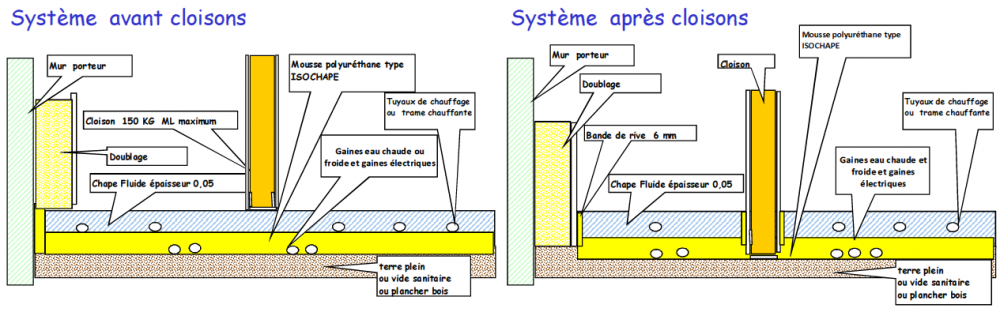 découvrez l'épaisseur idéale de la chape liquide pour un plancher chauffant efficace, garantissant une chaleur uniforme et une installation durable.