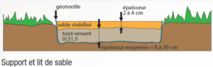 découvrez comment poser des dalles sur un lit de sable stable pour une surface durable et esthétique. guide étape par étape pour un résultat professionnel.