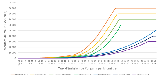 découvrez comment la limitation du parc diesel peut réduire les amendes liées aux émissions de co2 et contribuer à une meilleure qualité de l'air.
